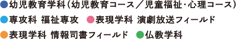 ●幼児教育学科（幼児教育コース／児童福祉・心理コース）●専攻科 福祉専攻　●表現学科 演劇放送フィールド ●表現学科 情報司書フィールド　●福祉学科　●仏教学科